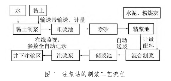 煤矿防治水制浆站工艺流程图