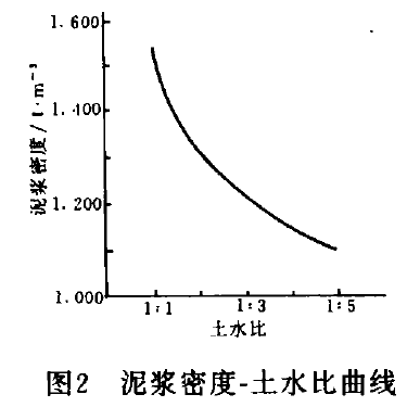泥浆密度-土水比曲线的测绘