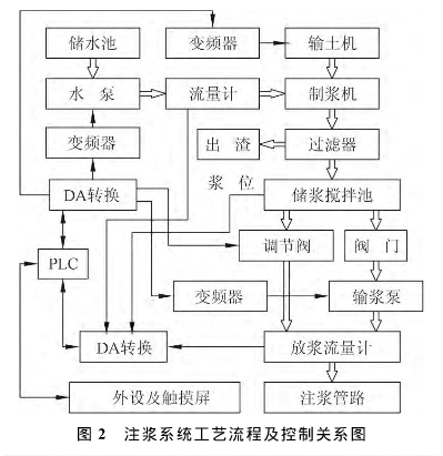 黄土注浆防灭火系统工艺流程