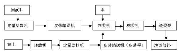 全自动黄泥灌浆站防灭火系统工作流程图