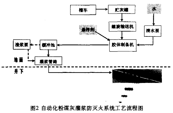 自动化粉煤灰灌浆防灭火系统