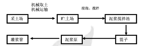 黄泥灌浆站流程图