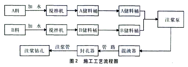 水泥注浆站施工工艺