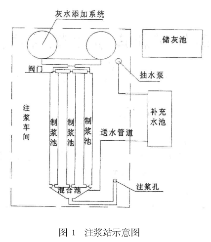 井下粉煤灰灌浆站