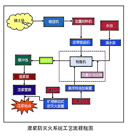 黄泥注浆站防灭火系统工艺