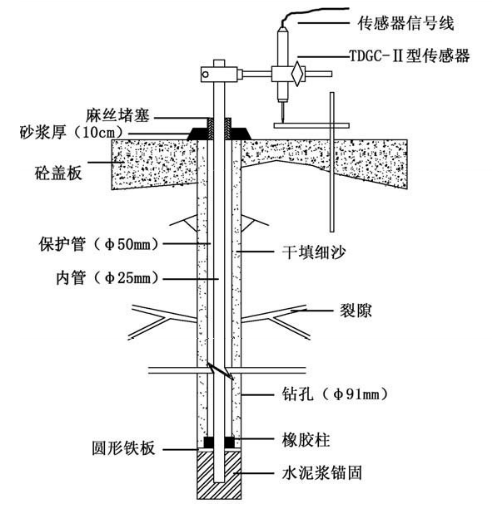 位移传感器连接安装示意图