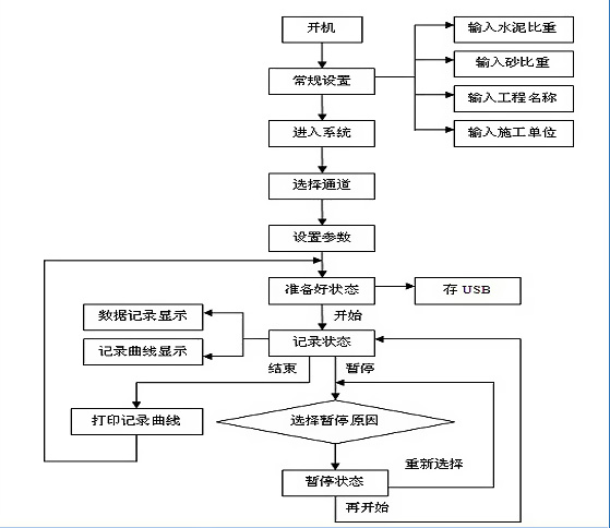 灌浆记录仪操作流程图