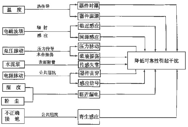 灌浆记录仪的干扰因素