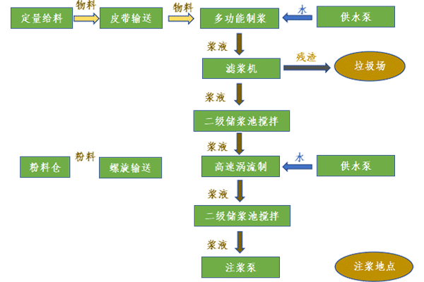 混合制浆系统工艺流程图