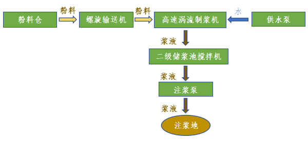 分体式高速涡流制浆系统工艺流程图