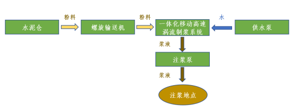 水泥制浆机注浆加固工艺流程