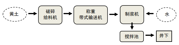 煤矿防火灌浆系统